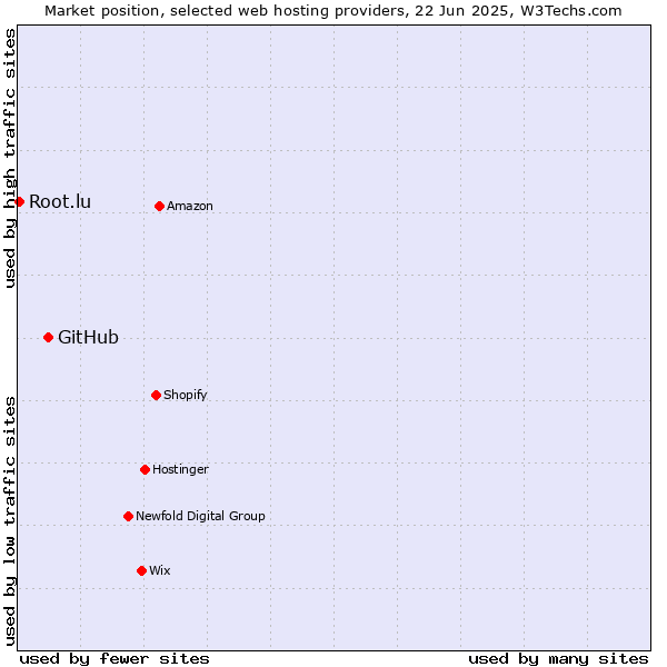 Market position of GitHub vs. Root.lu