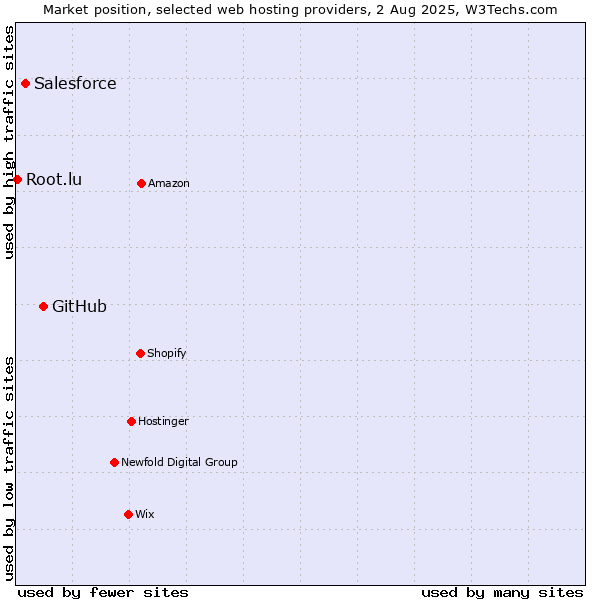 Market position of GitHub vs. Salesforce vs. Root.lu