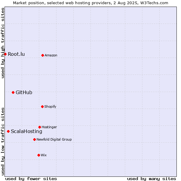 Market position of GitHub vs. ScalaHosting vs. Root.lu