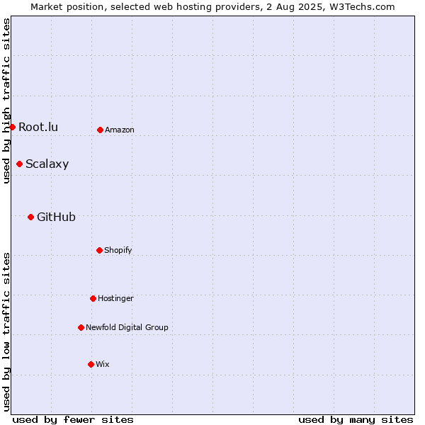 Market position of GitHub vs. Scalaxy vs. Root.lu