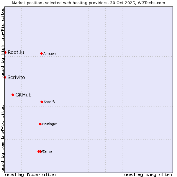 Market position of GitHub vs. Root.lu vs. Scrivito