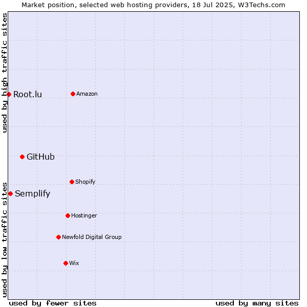 Market position of GitHub vs. Semplify vs. Root.lu