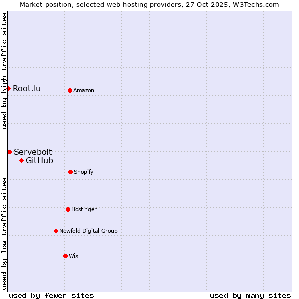 Market position of GitHub vs. Servebolt vs. Root.lu