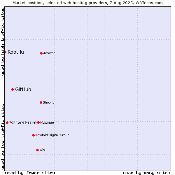 Market position of GitHub vs. ServerFreak vs. Root.lu