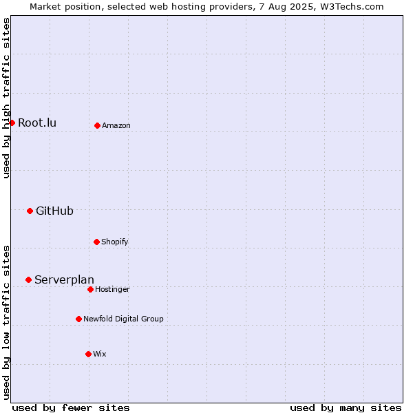 Market position of GitHub vs. Serverplan vs. Root.lu