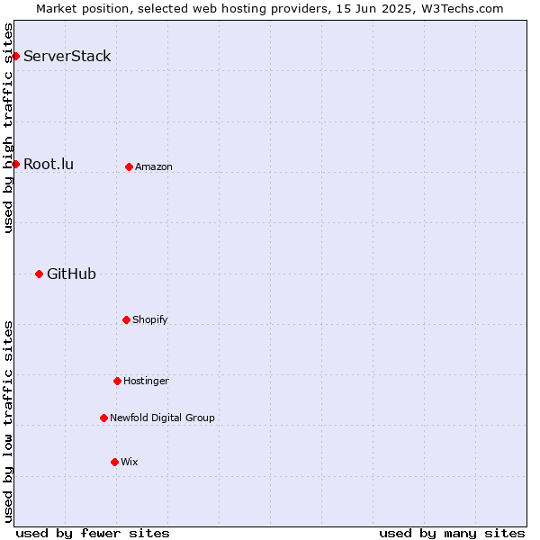 Market position of GitHub vs. Root.lu vs. ServerStack