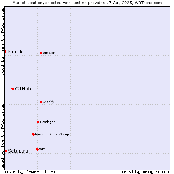 Market position of GitHub vs. Setup.ru vs. Root.lu