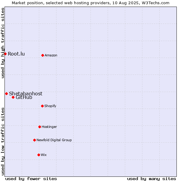 Market position of GitHub vs. Shetabanhost vs. Root.lu