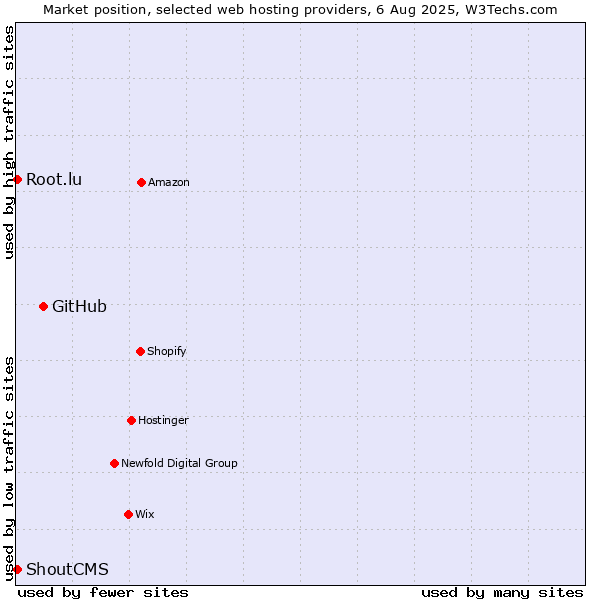Market position of GitHub vs. Root.lu vs. ShoutCMS