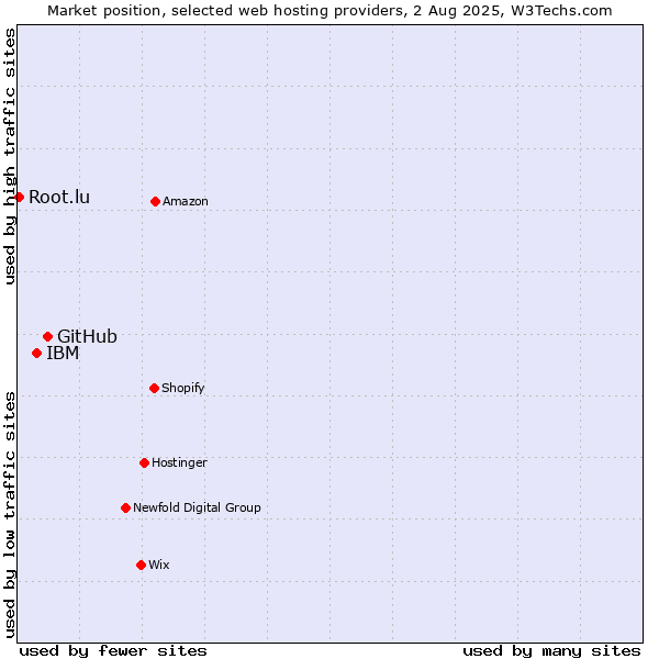 Market position of GitHub vs. IBM vs. Root.lu
