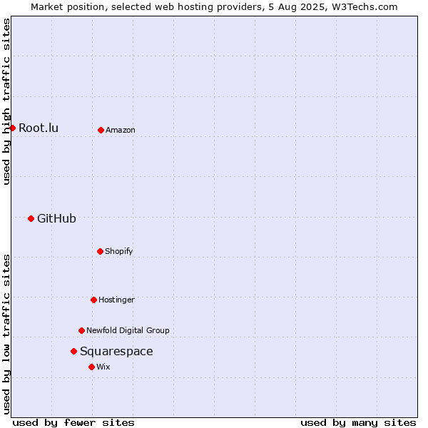 Market position of Squarespace vs. GitHub vs. Root.lu