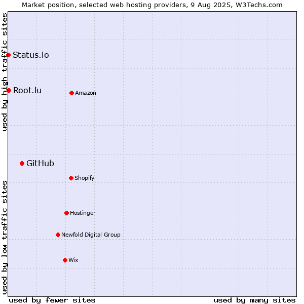 Market position of GitHub vs. Root.lu vs. Status.io