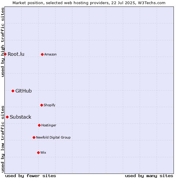 Market position of GitHub vs. Substack vs. Root.lu