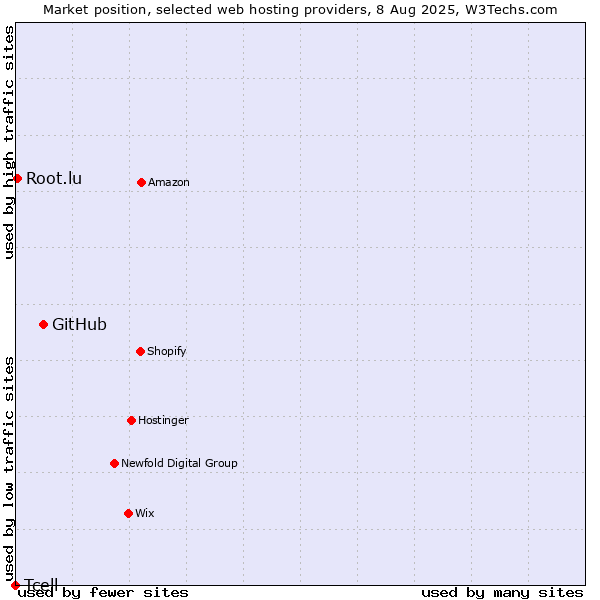 Market position of GitHub vs. Root.lu vs. Tcell