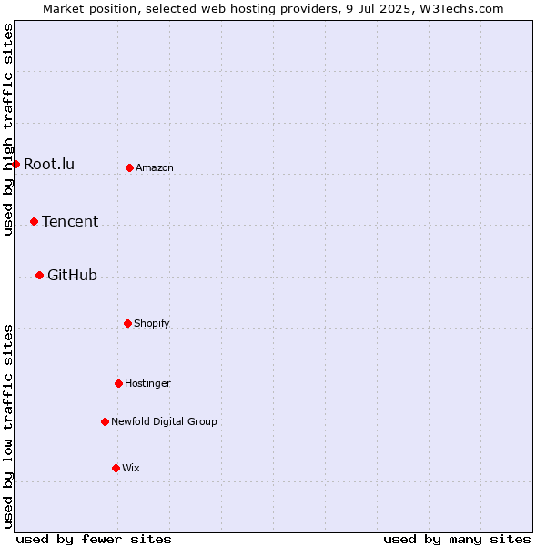 Market position of GitHub vs. Tencent vs. Root.lu
