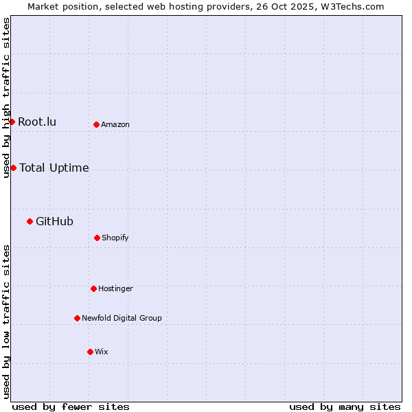 Market position of GitHub vs. Total Uptime vs. Root.lu