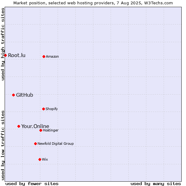 Market position of Your.Online vs. GitHub vs. Root.lu