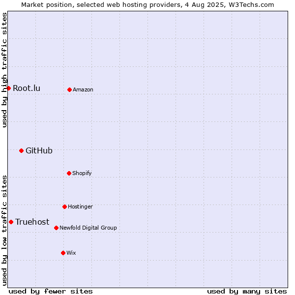 Market position of GitHub vs. Truehost vs. Root.lu
