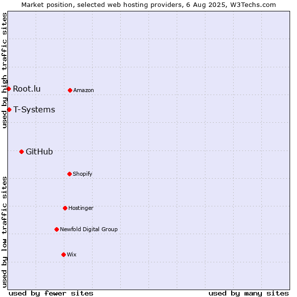Market position of GitHub vs. T-Systems vs. Root.lu