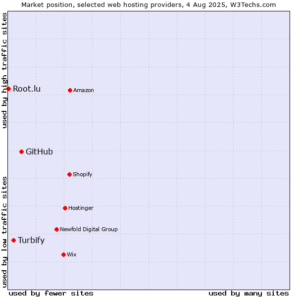 Market position of GitHub vs. Turbify vs. Root.lu