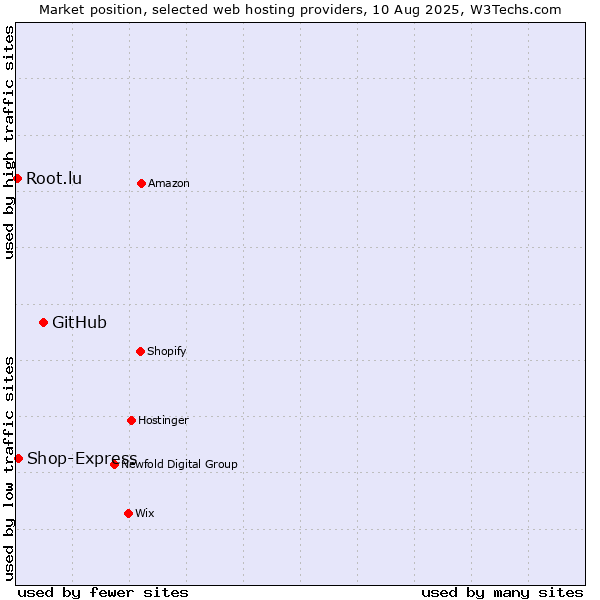 Market position of GitHub vs. Shop-Express vs. Root.lu