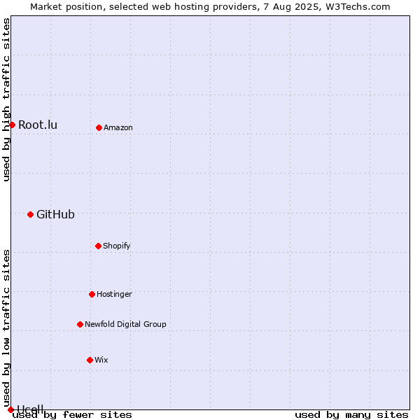 Market position of GitHub vs. Root.lu vs. Ucell