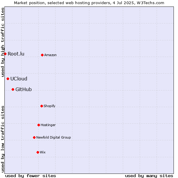 Market position of GitHub vs. UCloud vs. Root.lu