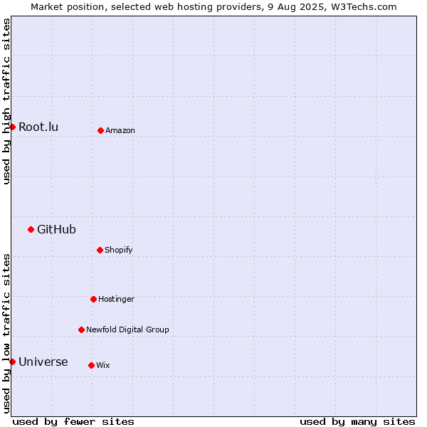Market position of GitHub vs. Root.lu vs. Universe