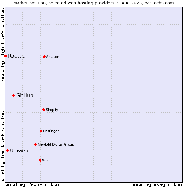 Market position of GitHub vs. Uniweb vs. Root.lu