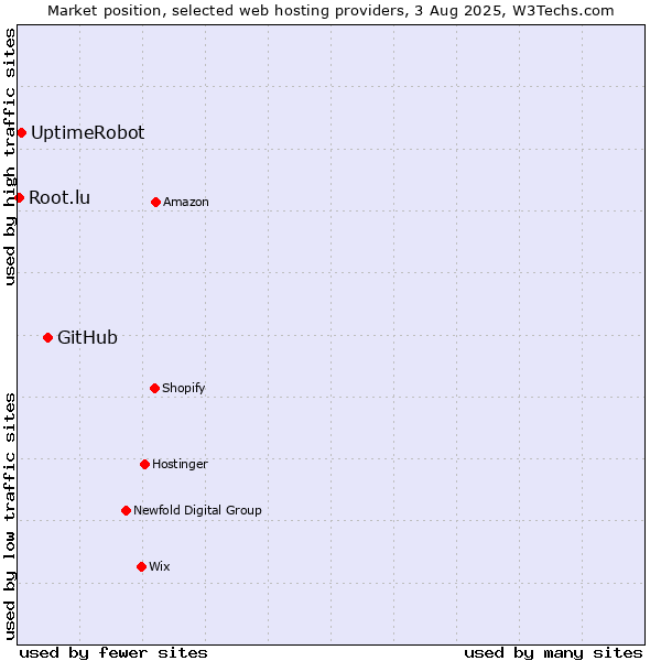 Market position of GitHub vs. UptimeRobot vs. Root.lu