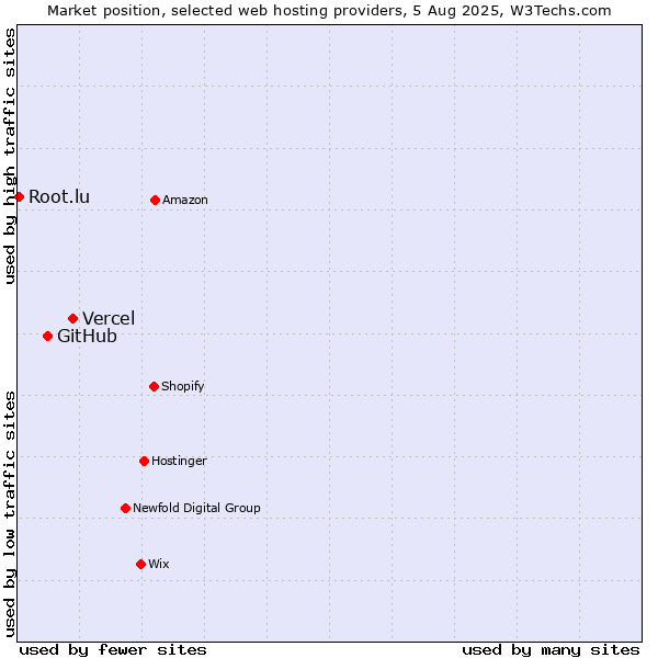 Market position of Vercel vs. GitHub vs. Root.lu