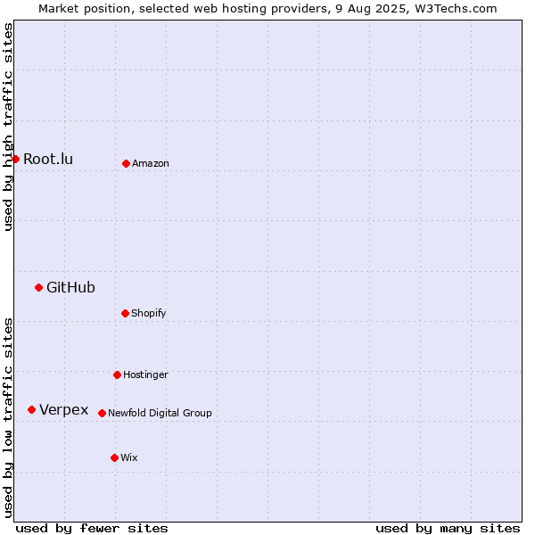 Market position of GitHub vs. Verpex vs. Root.lu