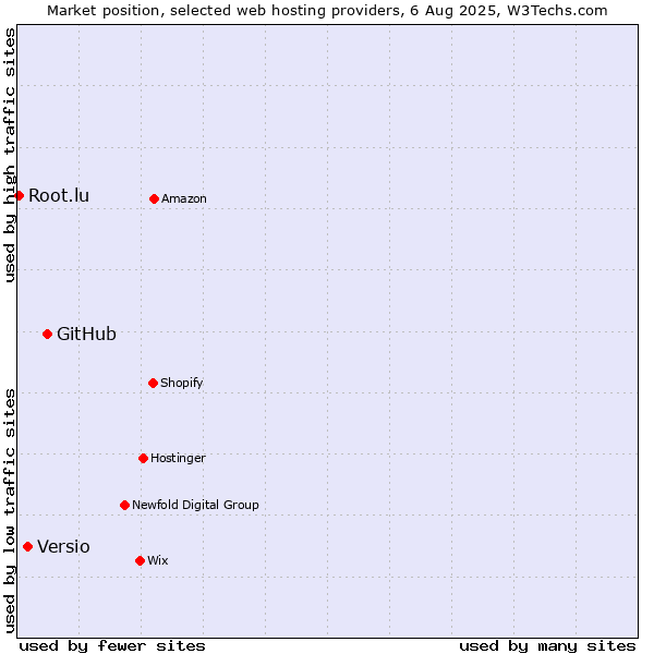 Market position of GitHub vs. Versio vs. Root.lu