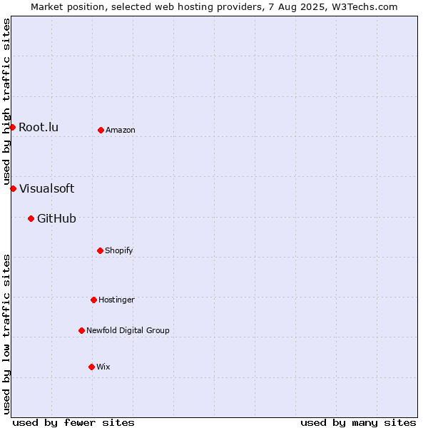 Market position of GitHub vs. Visualsoft vs. Root.lu