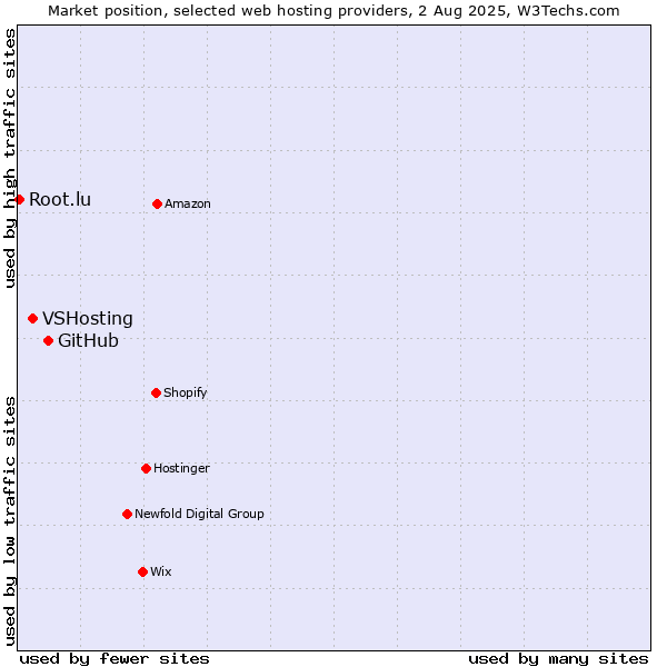 Market position of GitHub vs. VSHosting vs. Root.lu