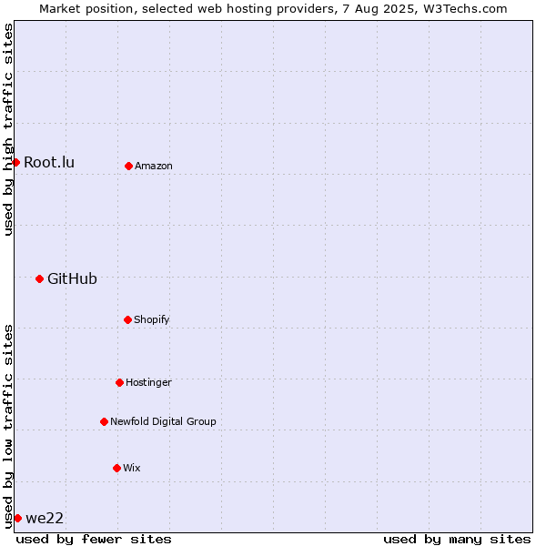 Market position of GitHub vs. we22 vs. Root.lu