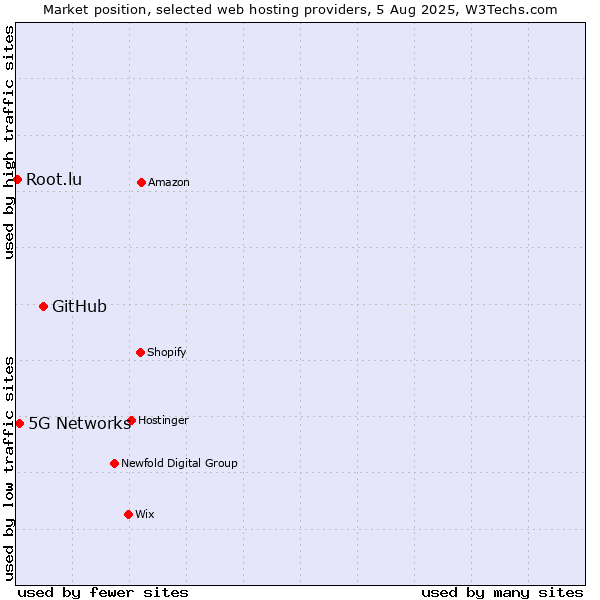Market position of GitHub vs. 5G Networks vs. Root.lu