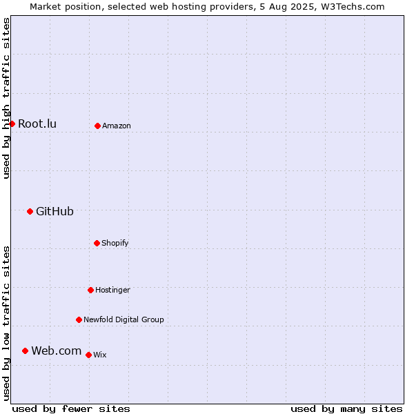 Market position of GitHub vs. Web.com vs. Root.lu