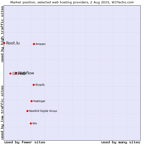 Market position of Webflow vs. GitHub vs. Root.lu