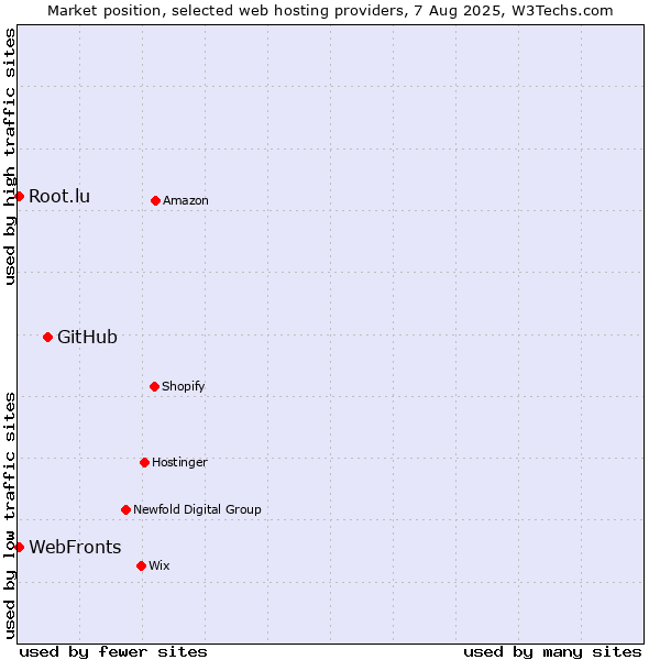 Market position of GitHub vs. WebFronts vs. Root.lu