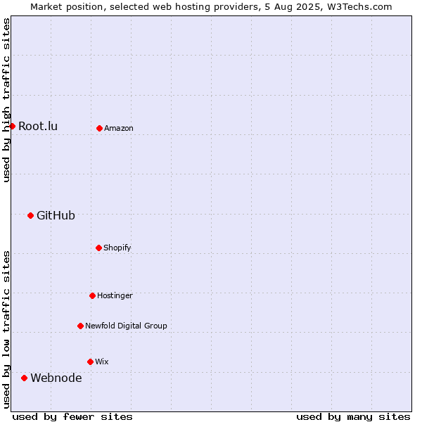 Market position of GitHub vs. Webnode vs. Root.lu