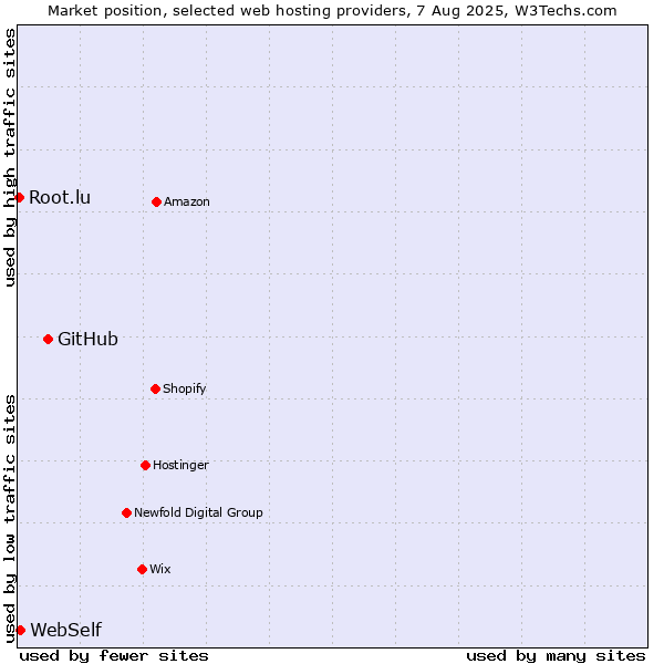 Market position of GitHub vs. WebSelf vs. Root.lu