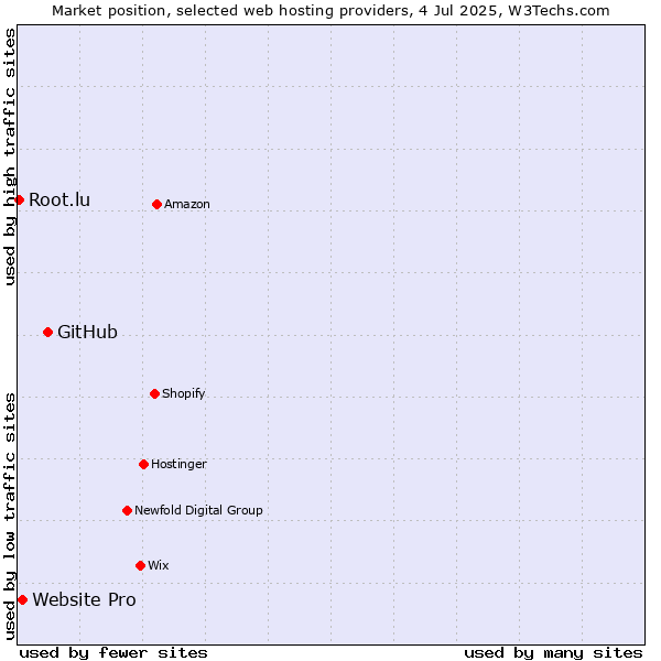 Market position of GitHub vs. Website Pro vs. Root.lu