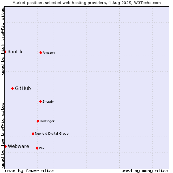 Market position of GitHub vs. Webware vs. Root.lu