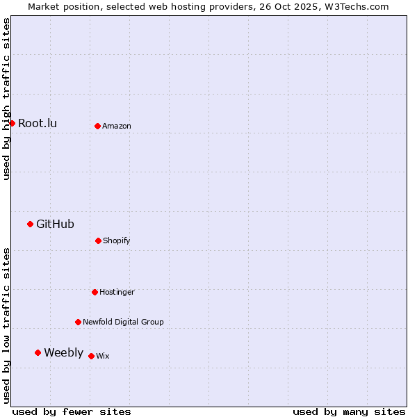 Market position of Weebly vs. GitHub vs. Root.lu