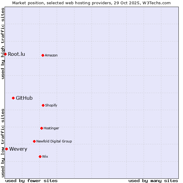Market position of GitHub vs. Wevery vs. Root.lu