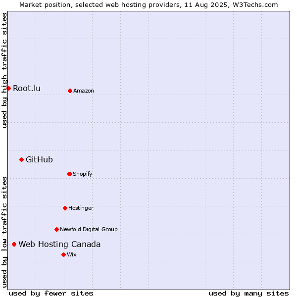 Market position of GitHub vs. Web Hosting Canada vs. Root.lu