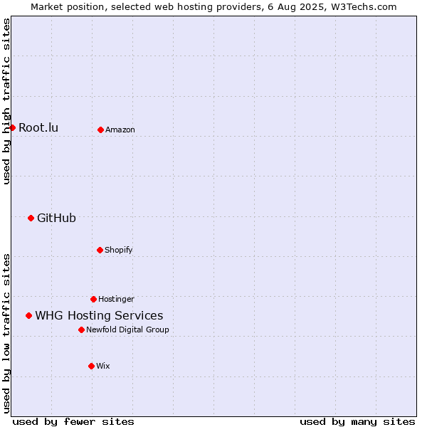 Market position of GitHub vs. WHG Hosting Services vs. Root.lu