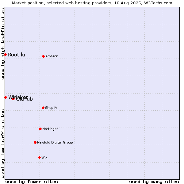 Market position of GitHub vs. WMaker vs. Root.lu