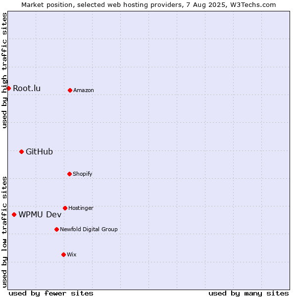 Market position of GitHub vs. WPMU Dev vs. Root.lu